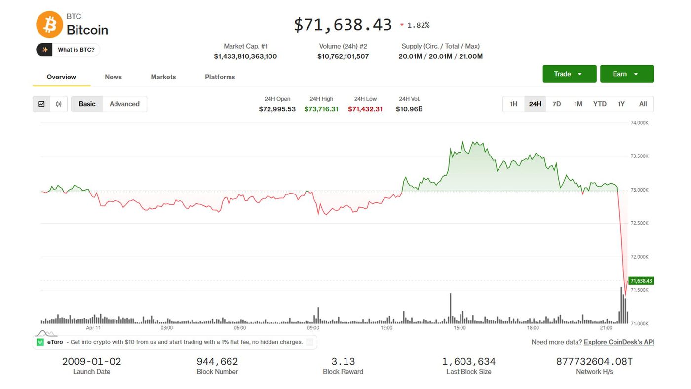 Harga Bitcoin Turun Lagi Gegara Negosiasi AS-Iran Gagal