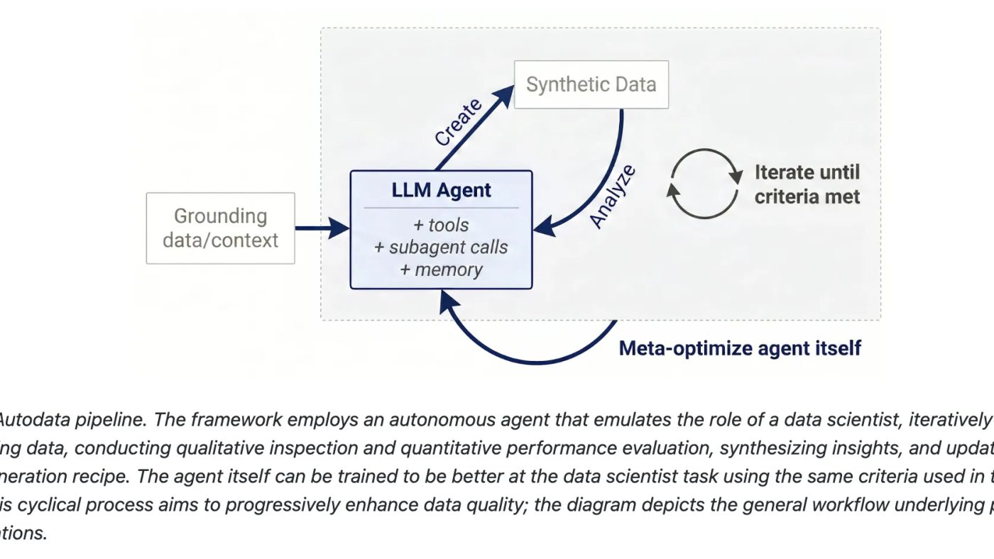 Meta Introduces Autodata: An Agentic Framework That Turns AI Models into Autonomous Data Scientists for High-Quality Training Data Creation