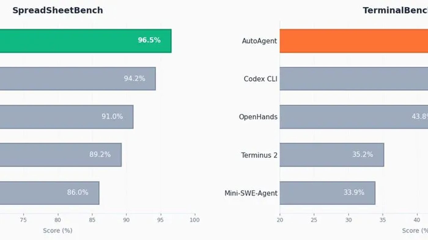 Meet ‘AutoAgent’: The Open-Source Library That Lets an AI Engineer and Optimize Its Own Agent Harness Overnight