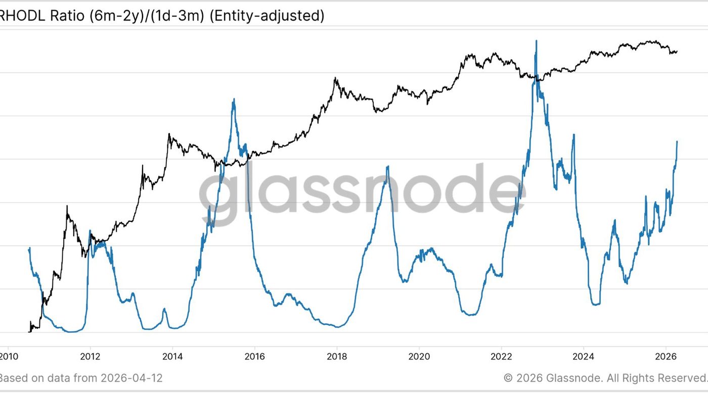 Sinyal 4.5: Mengapa RHODL Ratio dari Glassnode Bisa Jadi Tanda Bitcoin Sudah Sentuh Bottom