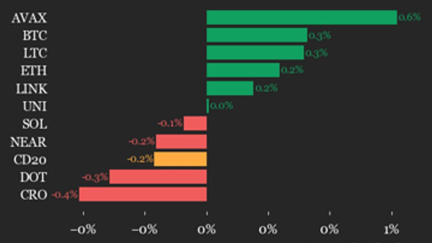 Update Performa CoinDesk 20: Hedera (HBAR) Turun 1,9%, Bawa Indeks Melemah