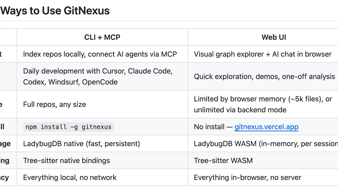GitNexus: Mesin Knowledge Graph Open-Source yang Bikin AI Paham Struktur Kode Kamu