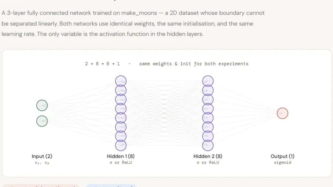 Sigmoid vs ReLU Activation Functions: The Inference Cost of Losing Geometric Context