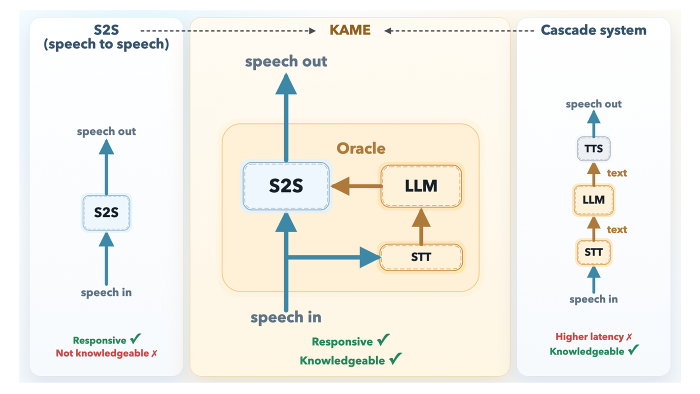 Sakana AI Introduces KAME: A Tandem Speech-to-Speech Architecture That Injects LLM Knowledge in Real Time