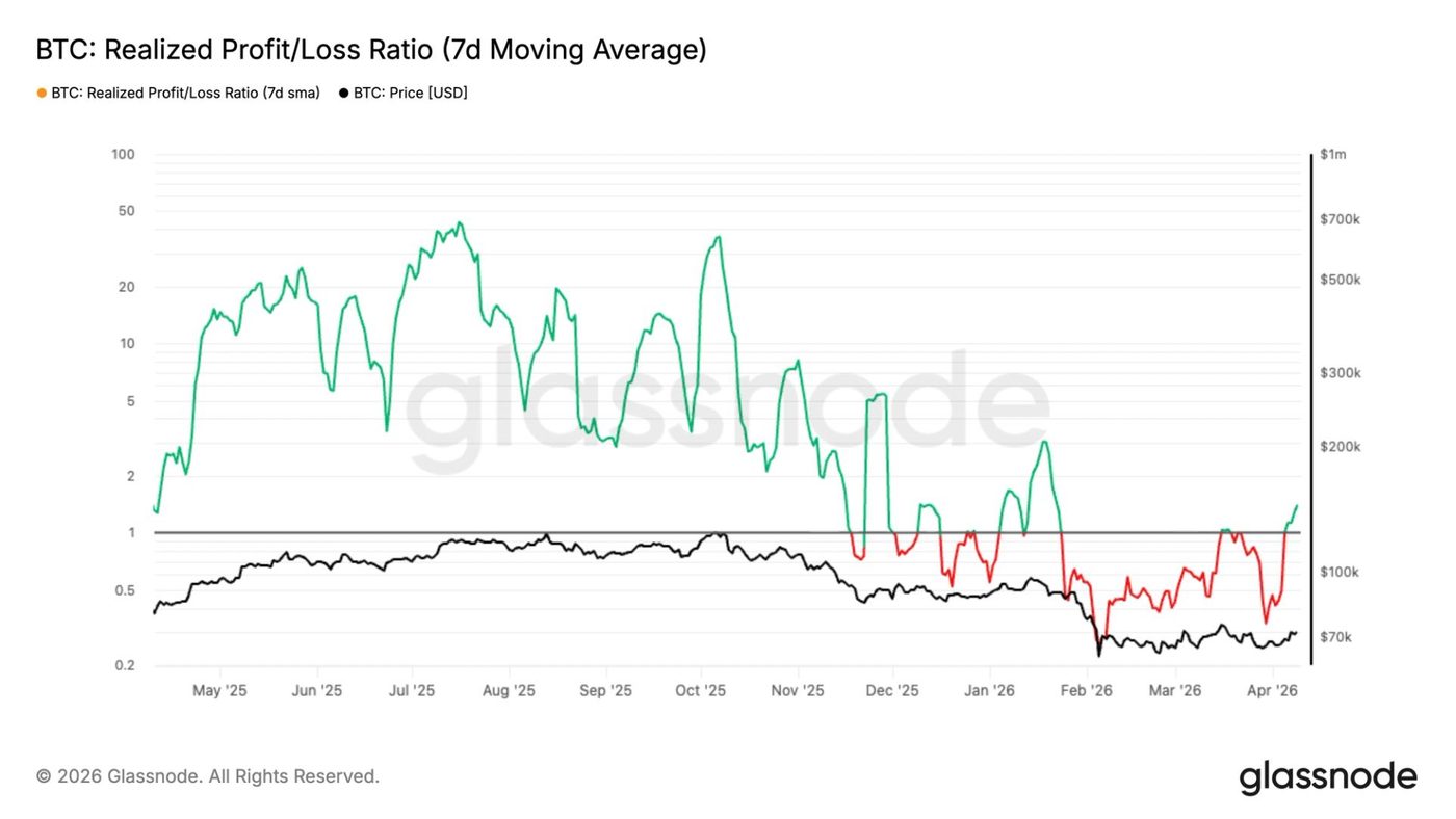 Bitcoin Tunjukkan Tanda-tanda Seller Exhaustion, Realized Losses Mulai Turun