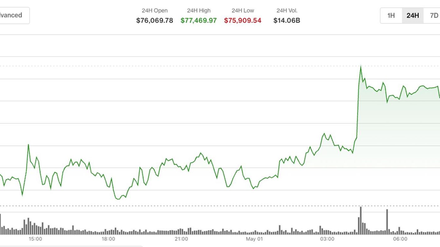 Bitcoin di Atas $77.000: Saatnya FOMO atau Malah Waspada?