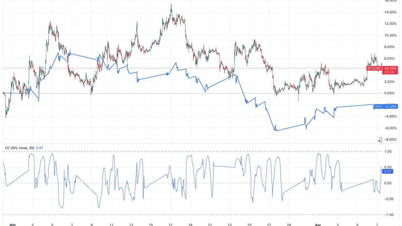 Bitcoin Mulai Lepas dari Saham Software, Pasar Bergeser Gegara Konflik Iran dan AI