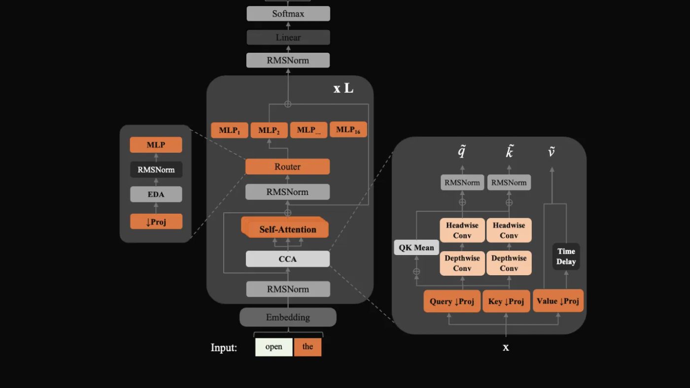 ZAYA1-8B: Model AI Kecil tapi 'Sakti' buat Matematika dan Coding