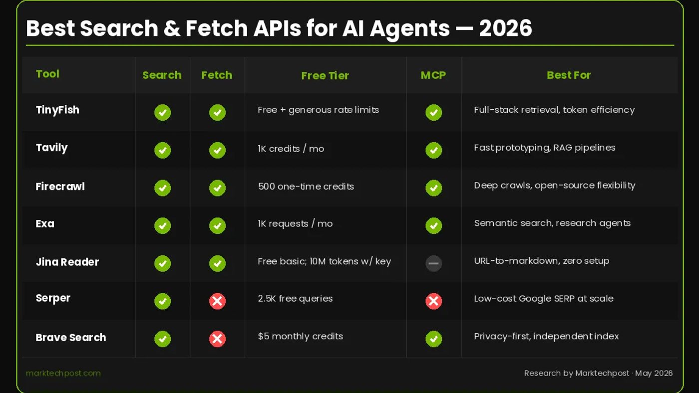 Top Search and Fetch APIs for Building AI Agents in 2026: Tools, Tradeoffs, and Free Tiers