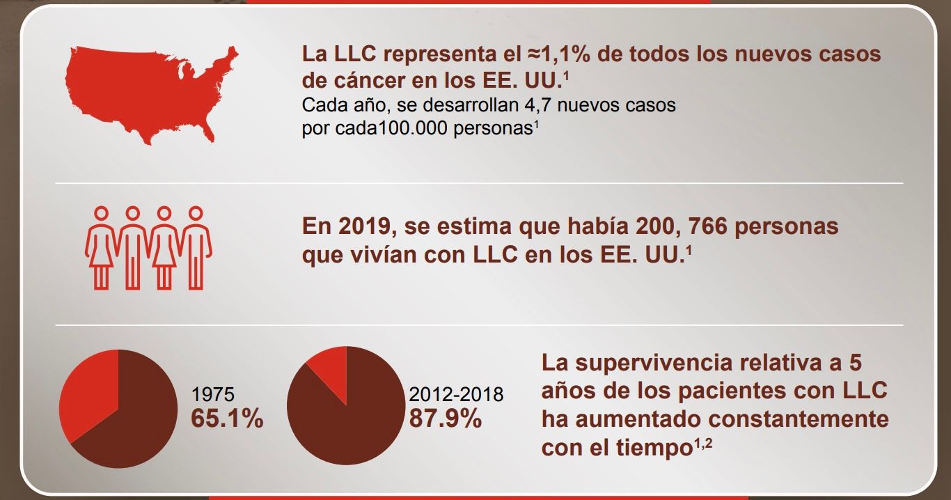 Algoritmos pronósticos y marcadores genéticos en LLC