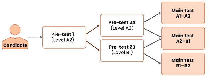 The image illustrates the process with two pre-tests and one main test on the Norwegian language reading test. To the left, a simplified ikon of a person, coloured in light orange, can be seen. The word “Candidate” is written on the chest of the person. An arrow points from the candidate icon to a box with an orange outline. The text in the box reads “Pre-test 1 (level A2)”. From the box marked pre-test 1, two arrows point to two new boxes stacked on top of each other. The text in the top-most box reads “Pre-test 2A (level A2)”. The text in the lower box reads "Pre-test 2B (level B1)”. From each of these boxes, two new arrows point toa total of three new boxes. These three boxes are stacked on top of one another and are all coloured in light orange. The top-most box has just one arrow pointed at it (from the top-most box of the previous pre-test boxes). The middle box has two arrows pointed at it (one from each of the previous pre-test boxes). The lower box has only one arrow pointed at it (from the lowest of the previous pre-test boxes). On the top-most orange box, the text reads “Main test A1-A2”. On the middle orange box, the text reads “Main test A2-B1”. The text in the lower orange box reads “Main test B1-B2”.