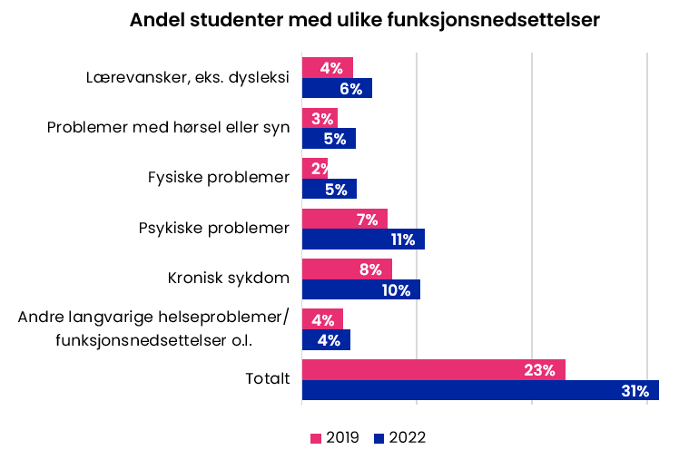 Andel studenter med ulike funksjonsnedsettelser.