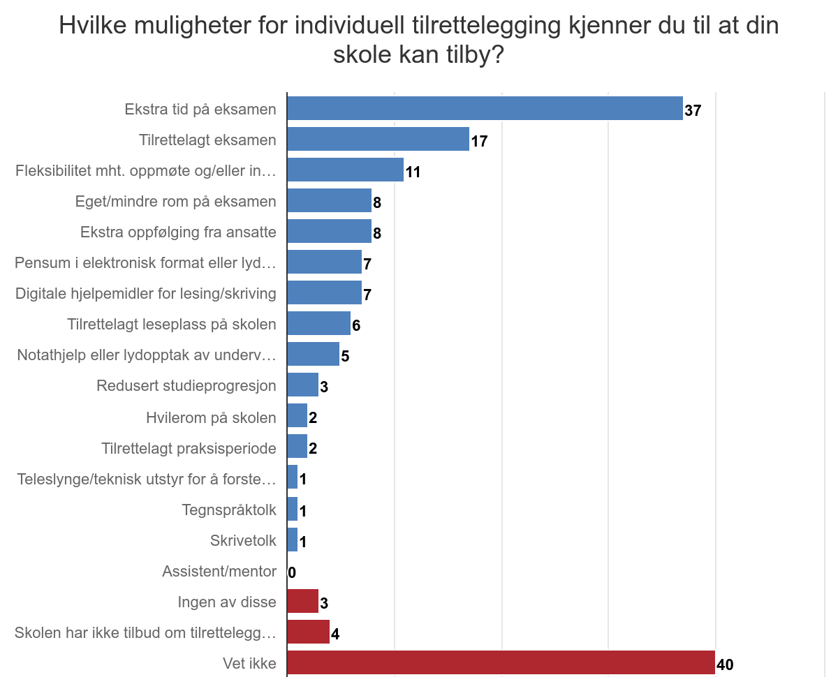 Søylediagram: Hvilke muligheter for individuell tilrettelegging kjenner du til at din skole kan tilby? Tabell og forklaring står under diagrammet.