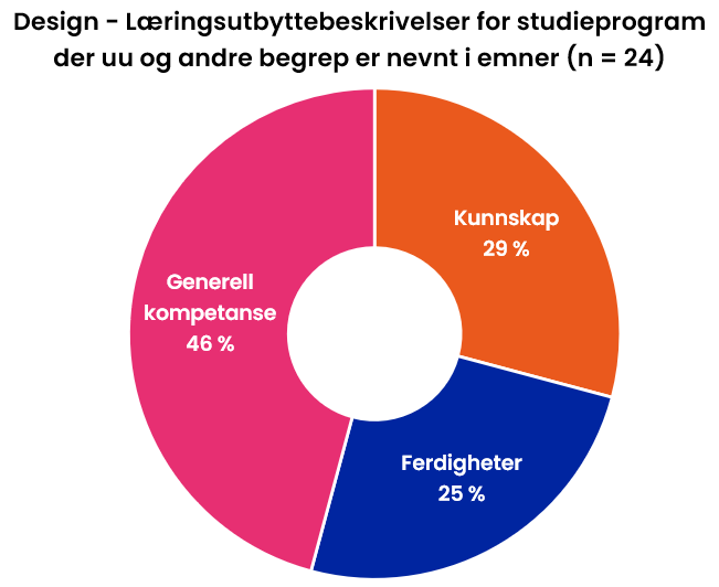 Design - Læringsutbyttebeskrivelser for studieprogram der uu og andre begrep er nevnt i emner (n = 24). Figuren er forklart i teksten under.