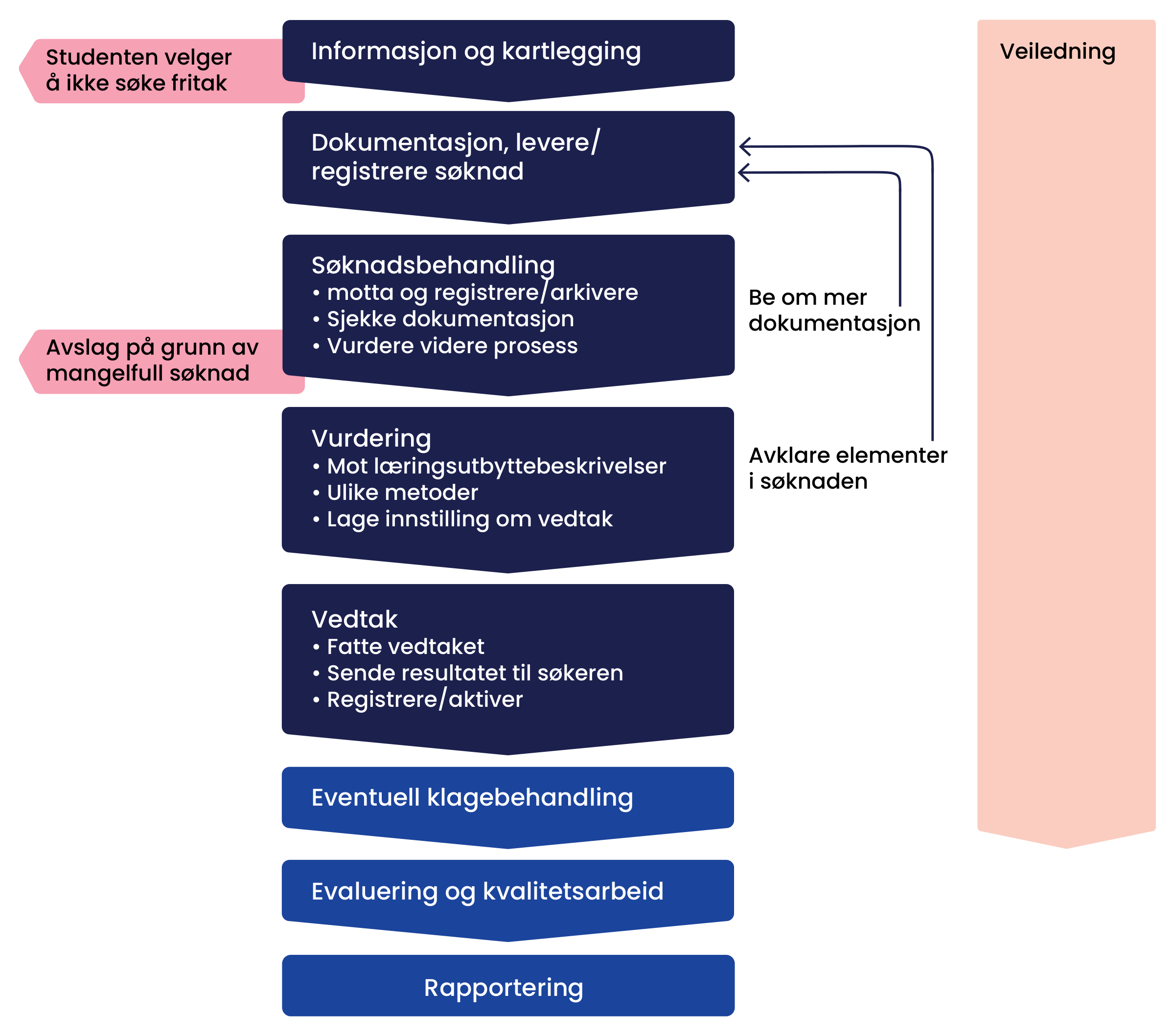 Prosess for vurdering av fritak, fra informasjon og kartlegging til rapportering. Prosessen omfatter dokumentasjon og registrering av søknad, søknadsbehandling, vurdering mot læringsutbyttebeskrivelser, vedtak, eventuell klagebehandling, evaluering og kvalitetsarbeid og rapportering. Veiledning kan gis gjennom hele prosessen. Studenten kan velge å ikke søke fritak, og mangelfull søknad kan føre til avslag.