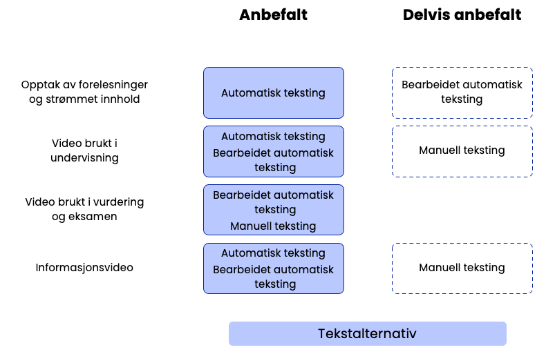 Anbefalinger for teksting av video. Figuren er forklart i teksten under.