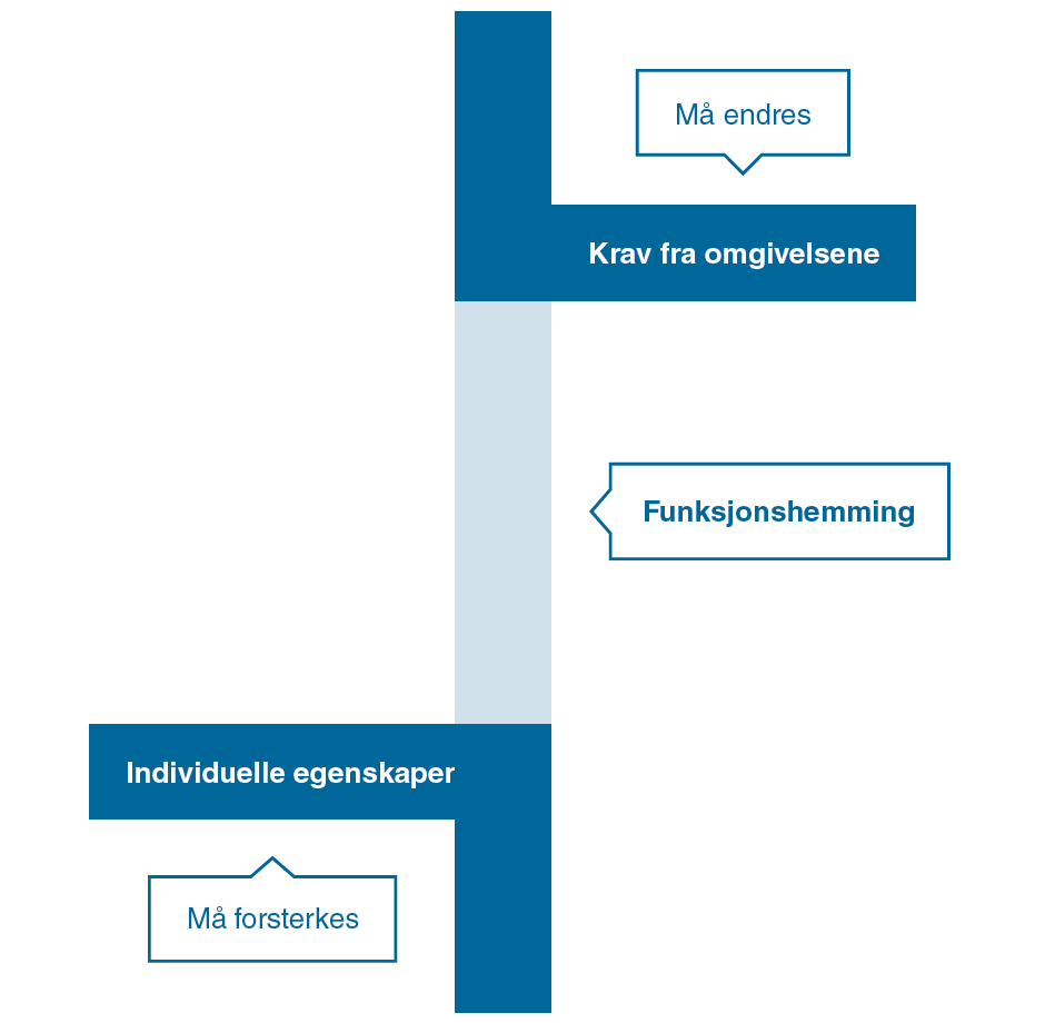 Visualisering av at en funksjonshemming oppstår i gapet mellom en persons forutsetninger og omgivelsenes utforming eller krav til funksjon.