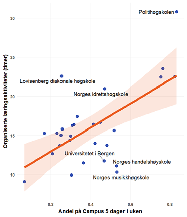 Figur som viser sammenhengen mellom andel studenter med fullt campusoppmøte og gjennomsnittlig tidsbruk på organiserte læringsaktiviteter
