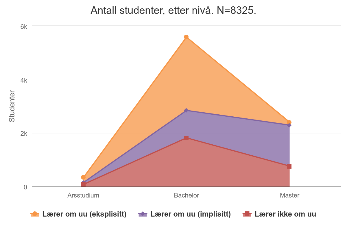 Antall studenter etter nivå. Datatabell og oppsumering står i teksten under.