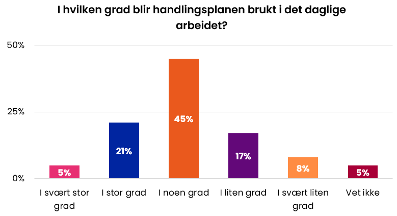 I hvilken grad blir handlingsplanen for arbeidet med universell utforming brukt i det daglige arbeidet?