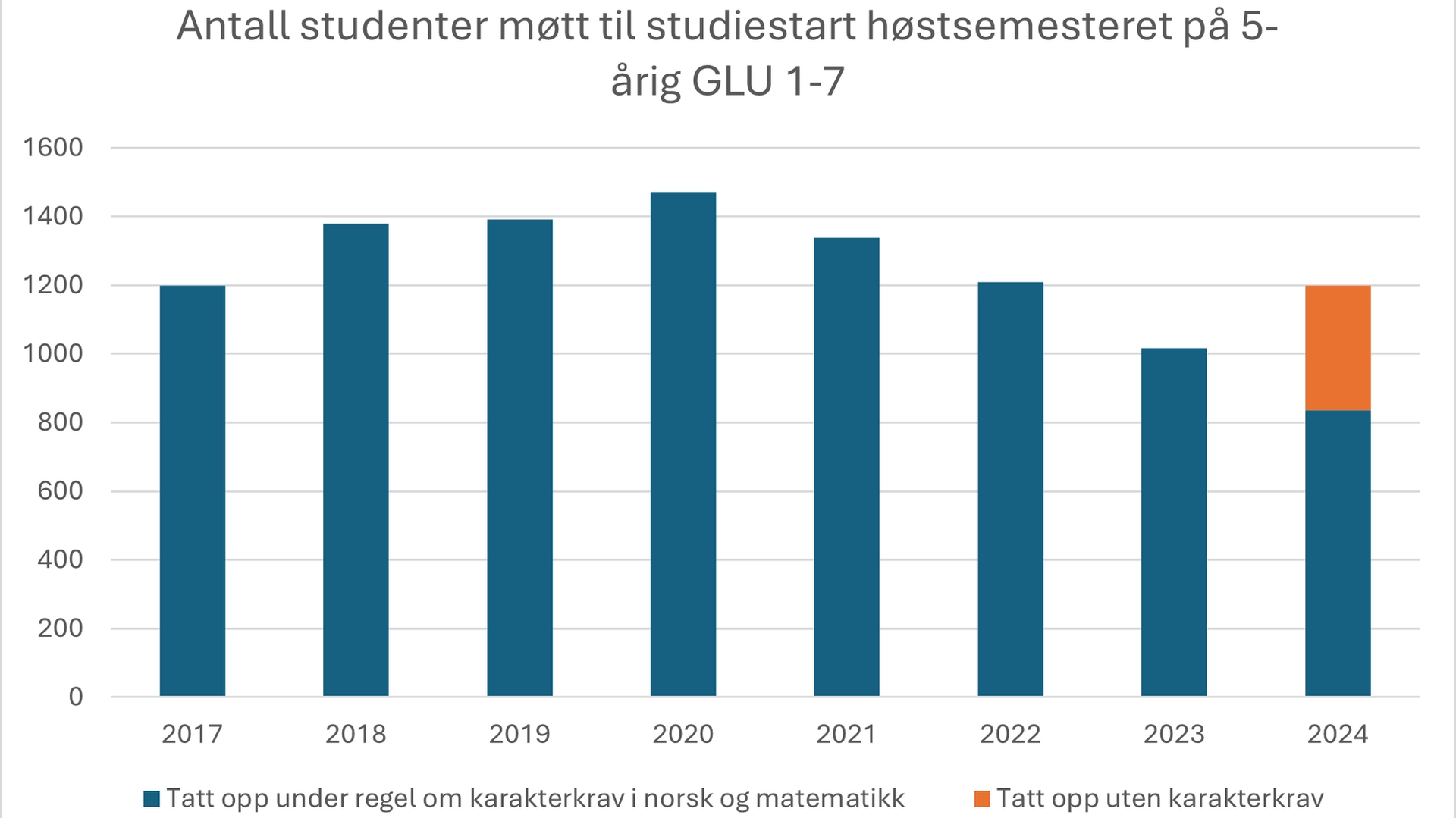 Oversikt over oppmøte studentar på GLU 1-7: master i grunnskulelærarutdanning 1.–7. trinn