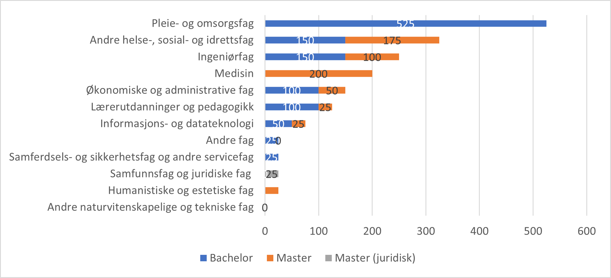Figur som vise estimert mangel på arbeidskraft med høyere utdanning i Oslo. 2025