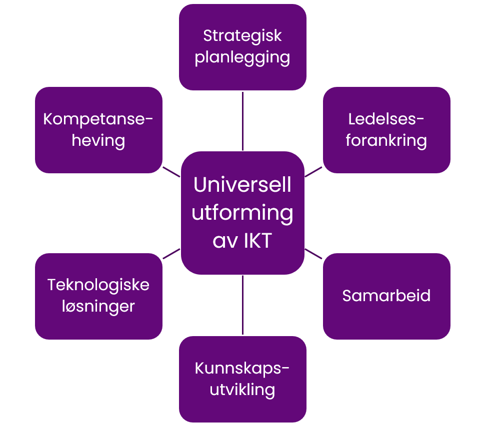 Seks faktorer for samordnet innsats med universell utforming av IKT: Strategisk planlegging, ledelsesforankring, samarbeid, kunnskapsutvikling, teknologiske løsninger og kompetansehevkompetansehevinging