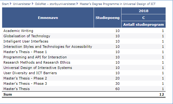 Skjermdump av emneoversikt i et studium på OsloMet.