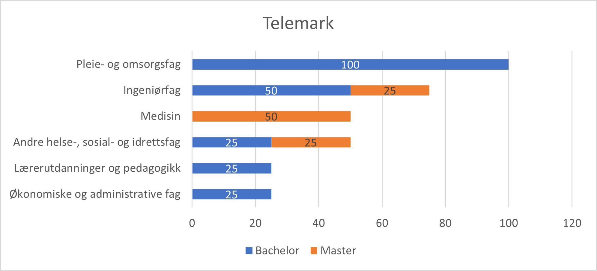 Figur som viser estimert mangel på arbeidskraft med høyere utdanning i Telemark. 2025
