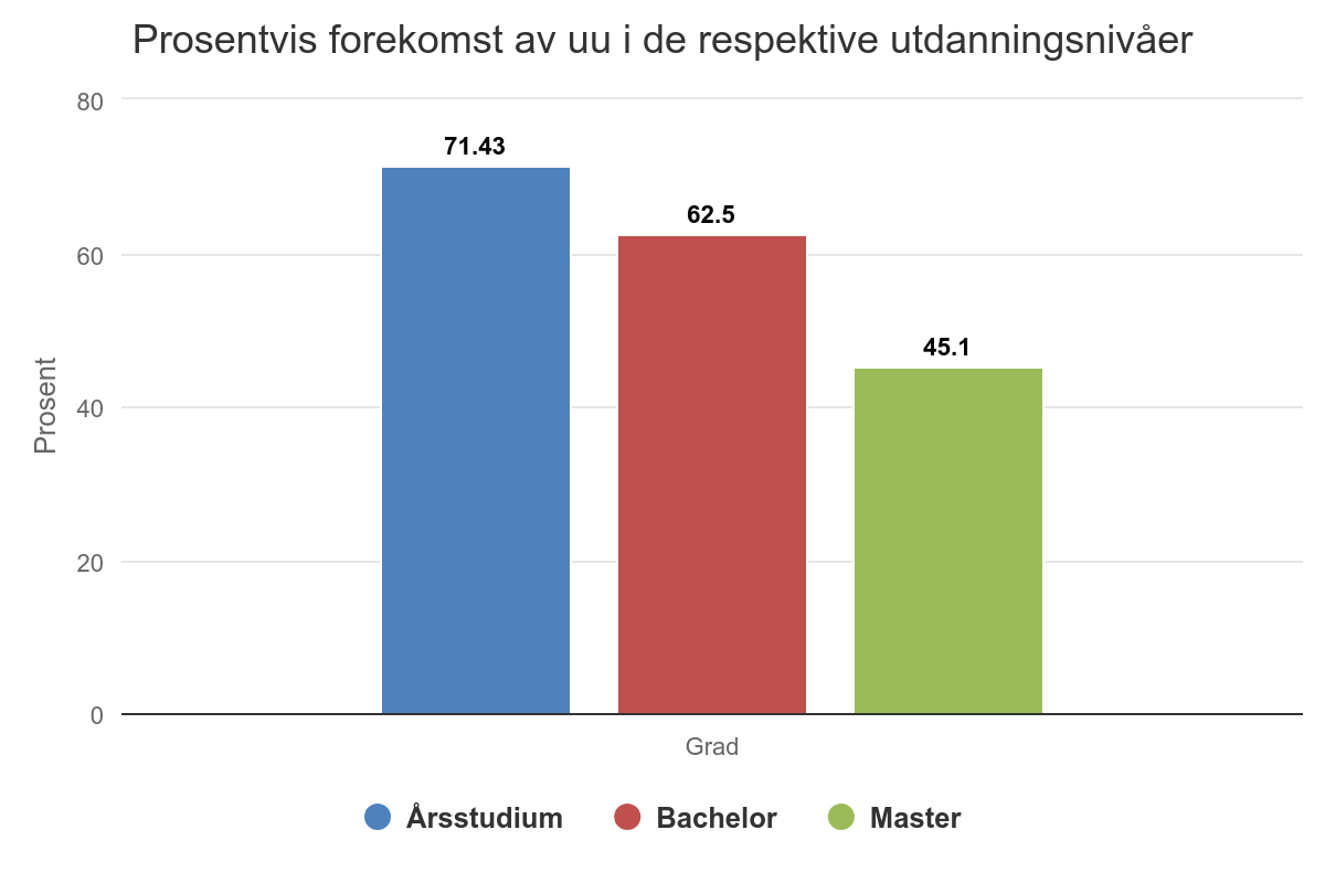 Forekomst av universell utforming, etter nivå på utdanningen, søylediagram. Datatabell og oppsummering står i teksten under.