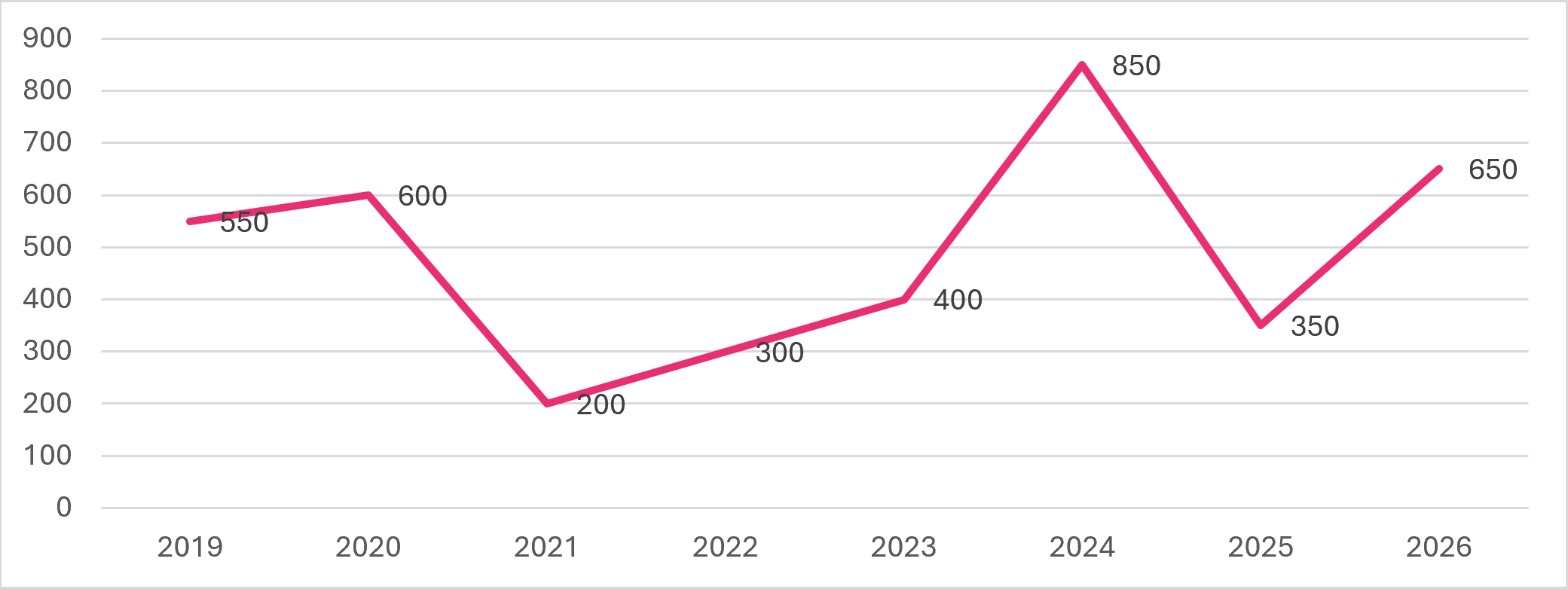 Figur: utviklingen av mangel på barnehagelærere over tid. Fra 550 i 2019 til 350 i 2025 og til 650 i 2026