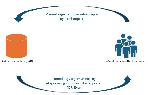 Teknisk skisse over informasjonsflyten mellom PAD og kommunen
