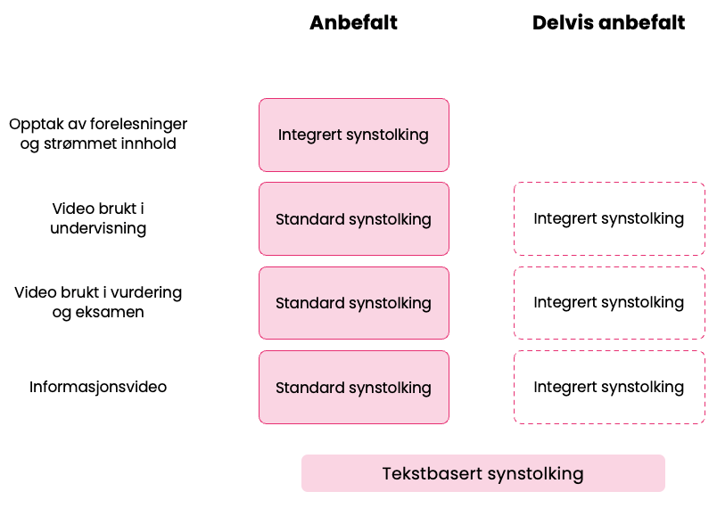 Anbefalinger for synstolking av video. Figuren er forklart i teksten under.