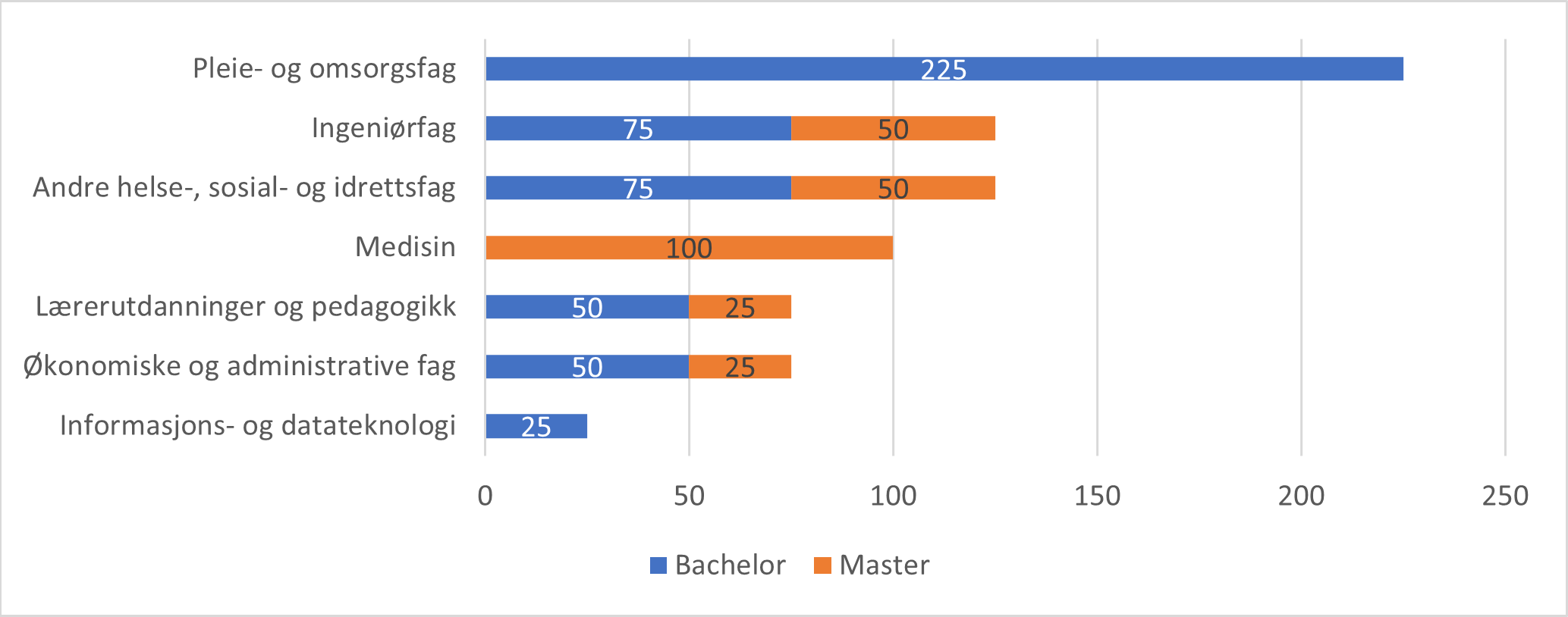 Figur som viser estimert mangel på arbeidskraft med høyere utdanning i Møre og Romsdal. 2025