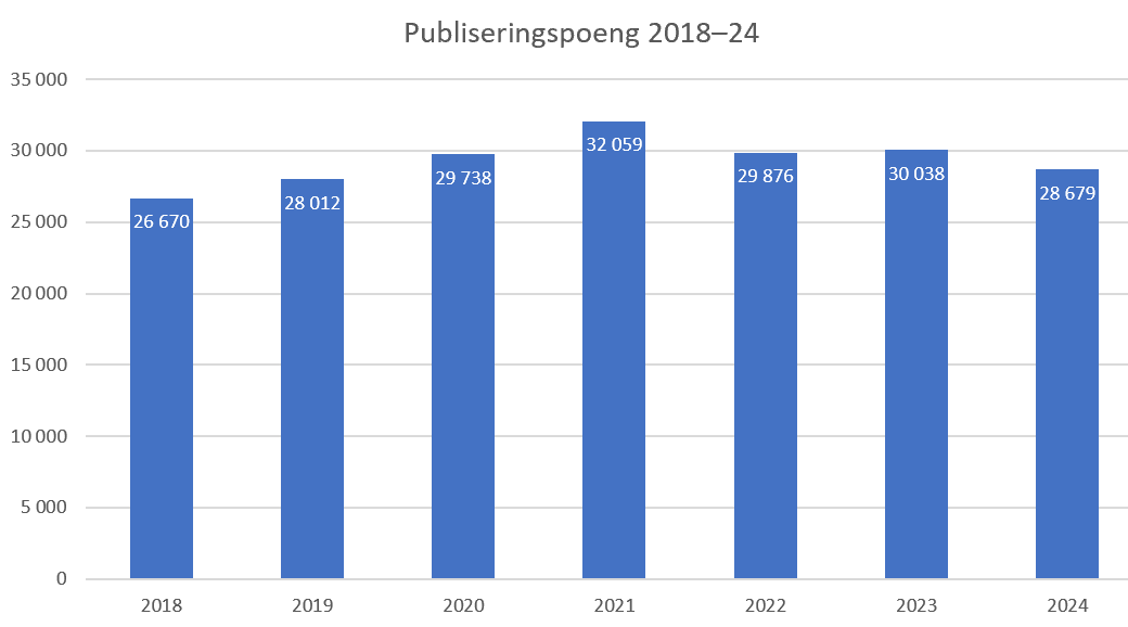 Graf som viser publiseringspoeng ved statlige institusjoner årlig fra 2018 til 2024