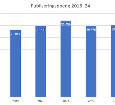Graf som viser publiseringspoeng ved statlige institusjoner årlig fra 2018 til 2024