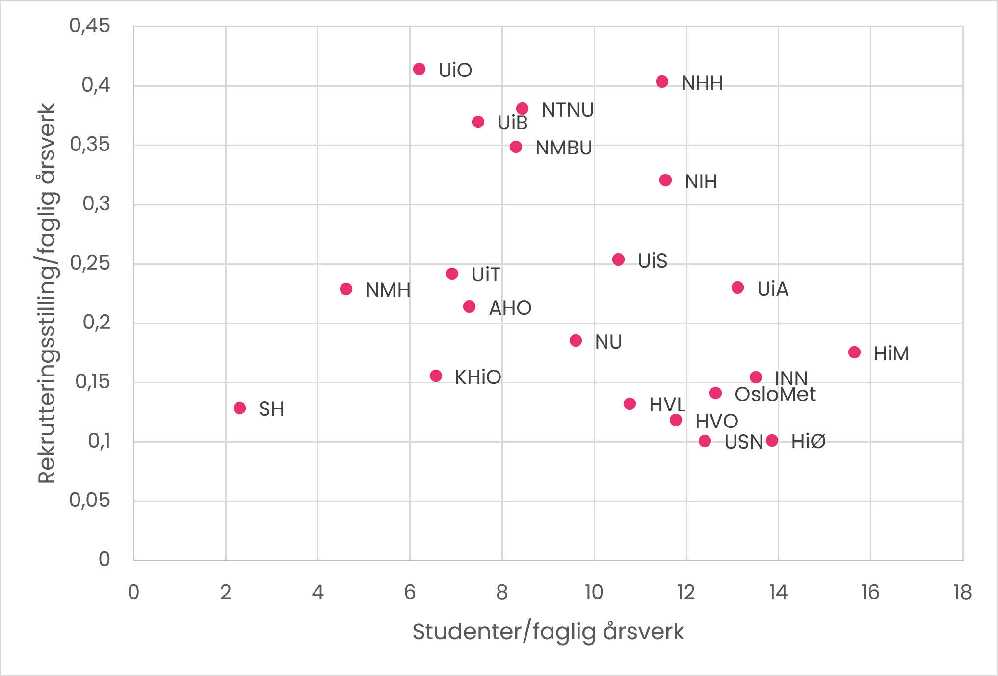 Figur som viser antall årsverk i rekrutteringsstillinger og antall studenter per faglig årsverk, per institusjon, 2025.