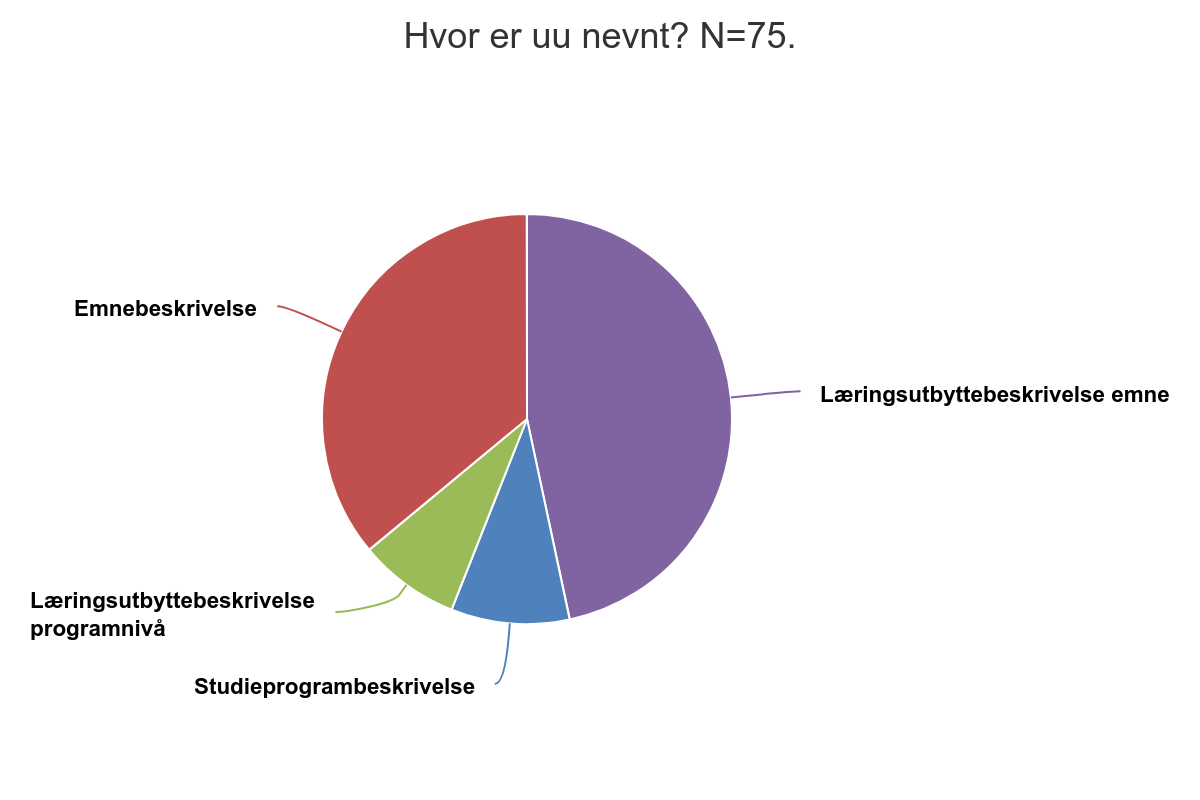 Hvor er uu nevnt. Datatabell og oppsummering står i teksten under.