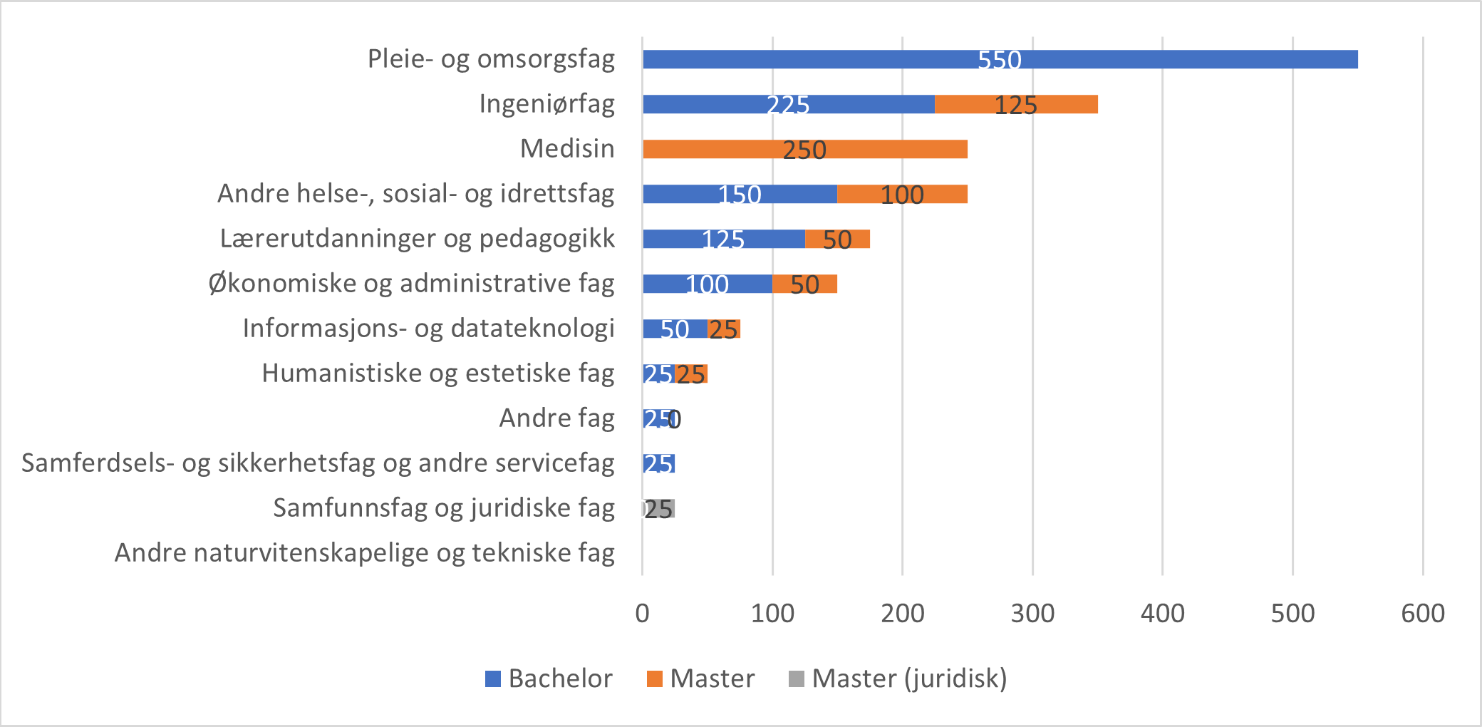 Figur som viser estimert mangel på arbeidskraft med høyere utdanning i Rogaland. 2025