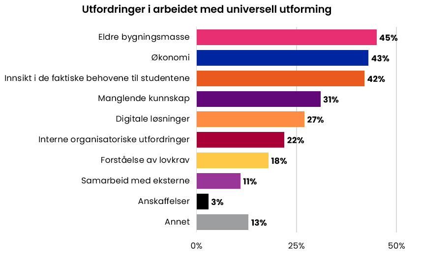 Hvilke utfordringer møter din enhet i arbeidet med universell utforming?