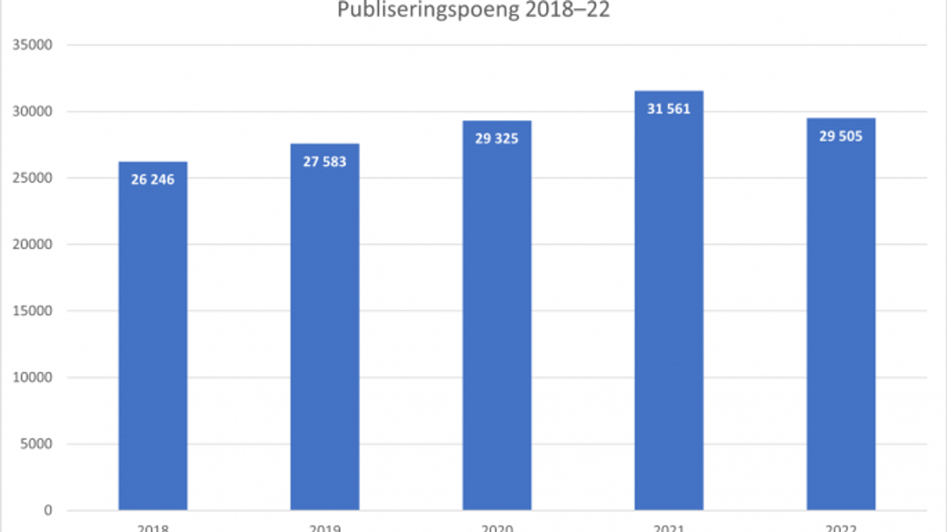 Graf med blå søyler som viser antall publiseringpoeng for hvert år fra 2018 til 2022.
