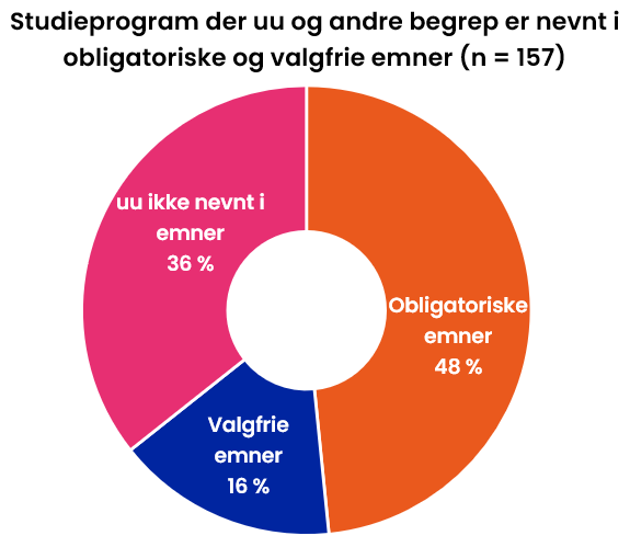 Studieprogram der uu og andre begrep er nevnt i obligatoriske og valgfrie emner (n = 157). Obligatoriske emner 48 %, Valgfrie emner 16 %, uu ikke nevnt i emner 36 %.