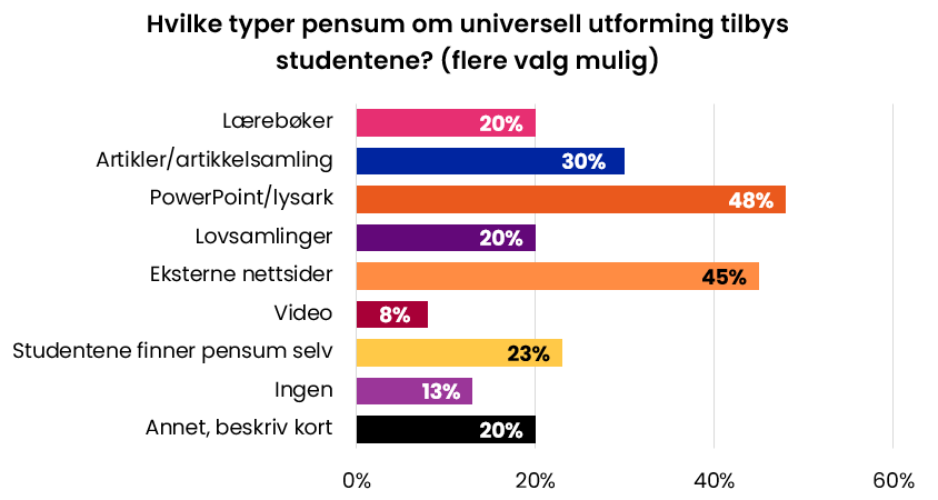 Hvilke typer pensum om universell utforming tilbys studentene? (flere valg mulig). Lærebøker 20 %, Artikler/artikkelsamling 30 %, PowerPoint 48 %, Lovsamlinger 20 %, Eksterne nettsider 45 %, Video 8 %, Studentene finner pensum selv 23 %, Ingen 13 %, Annet 20 %.