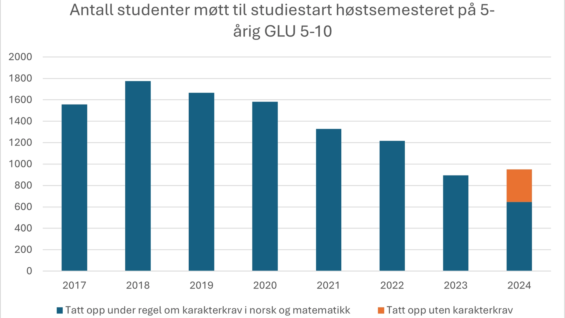 Oversikt over oppmøte studentar på GLU 5-10: master i grunnskulelærarutdanning 5.–10. trinn