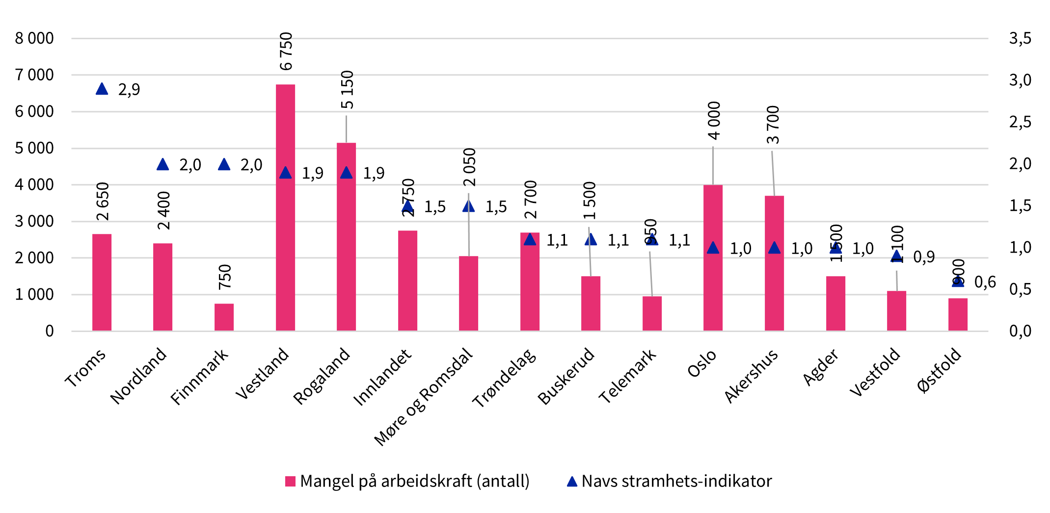 Figur som viser Navs stramhetsindikator og estimert mangel på arbeidskraft.