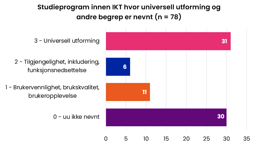 Studieprogram innen IKT hvor universell utforming og andre begrep er nevnt (n = 78). Figuren er forklart i teksten under.