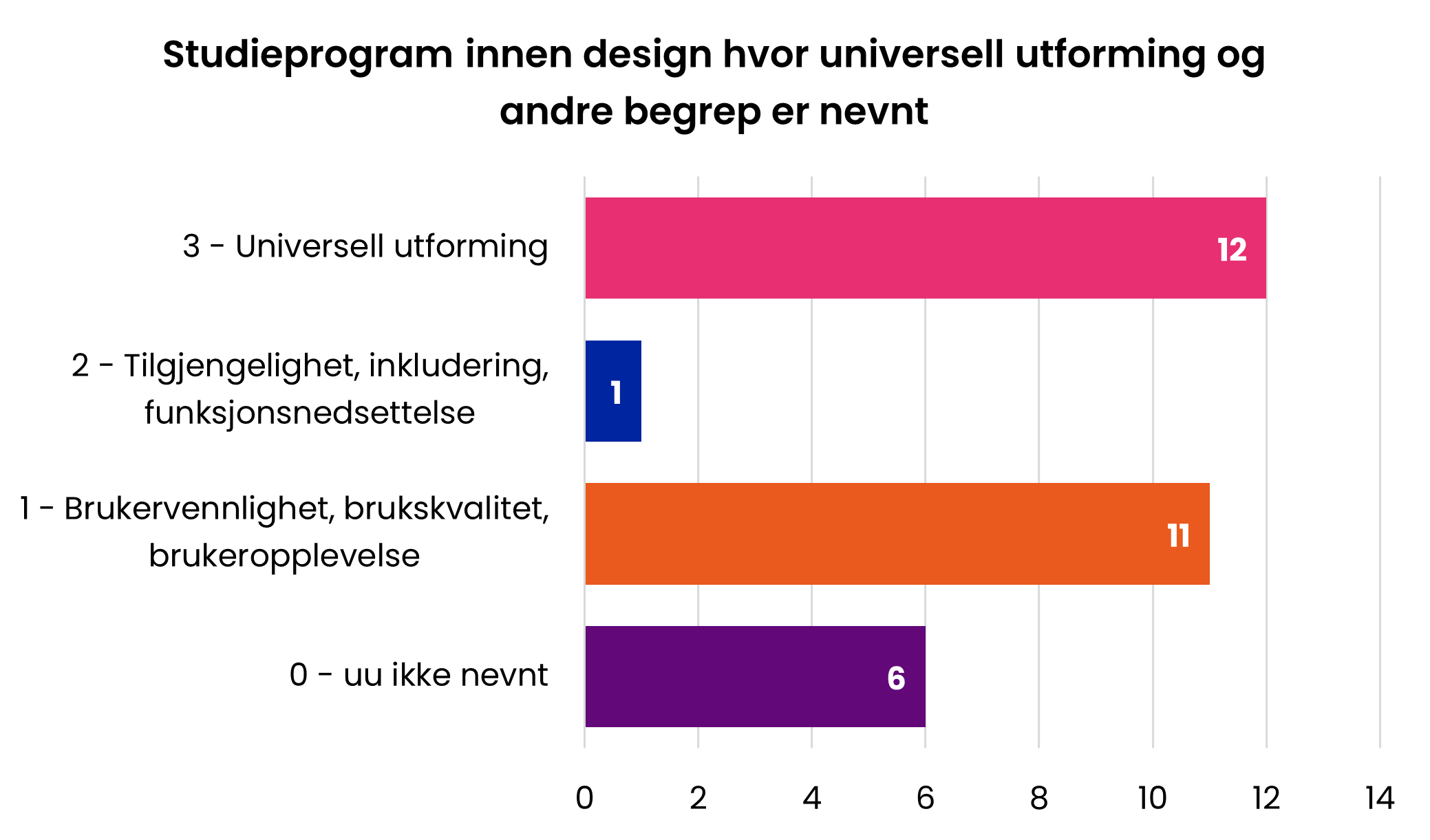 Studieprogram innen design hvor universell utforming og andre begrep er nevnt. Figuren er beskrevet i teksten under.