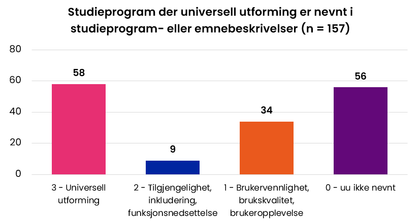Studieprogram der universell utforming er nevnt i studieprogram- eller emnebeskrivelser (n = 157). Innholdet i figuren er forklart i teksten og tabellen under.