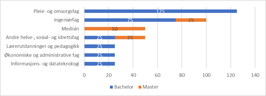 Figur som viser estimert mangel på arbeidskraft med høyere utdanning i Buskerud. 2025