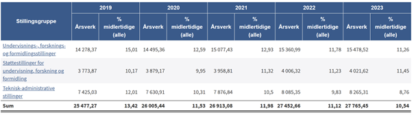 Statistikk som viser andelen midlertidige stillinger i universitet- og høyskolesektoren